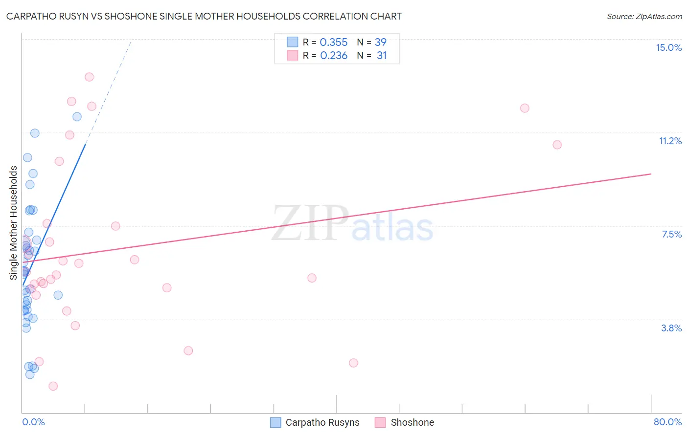 Carpatho Rusyn vs Shoshone Single Mother Households