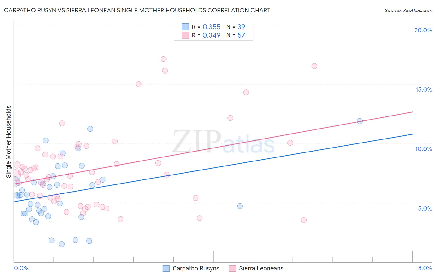 Carpatho Rusyn vs Sierra Leonean Single Mother Households