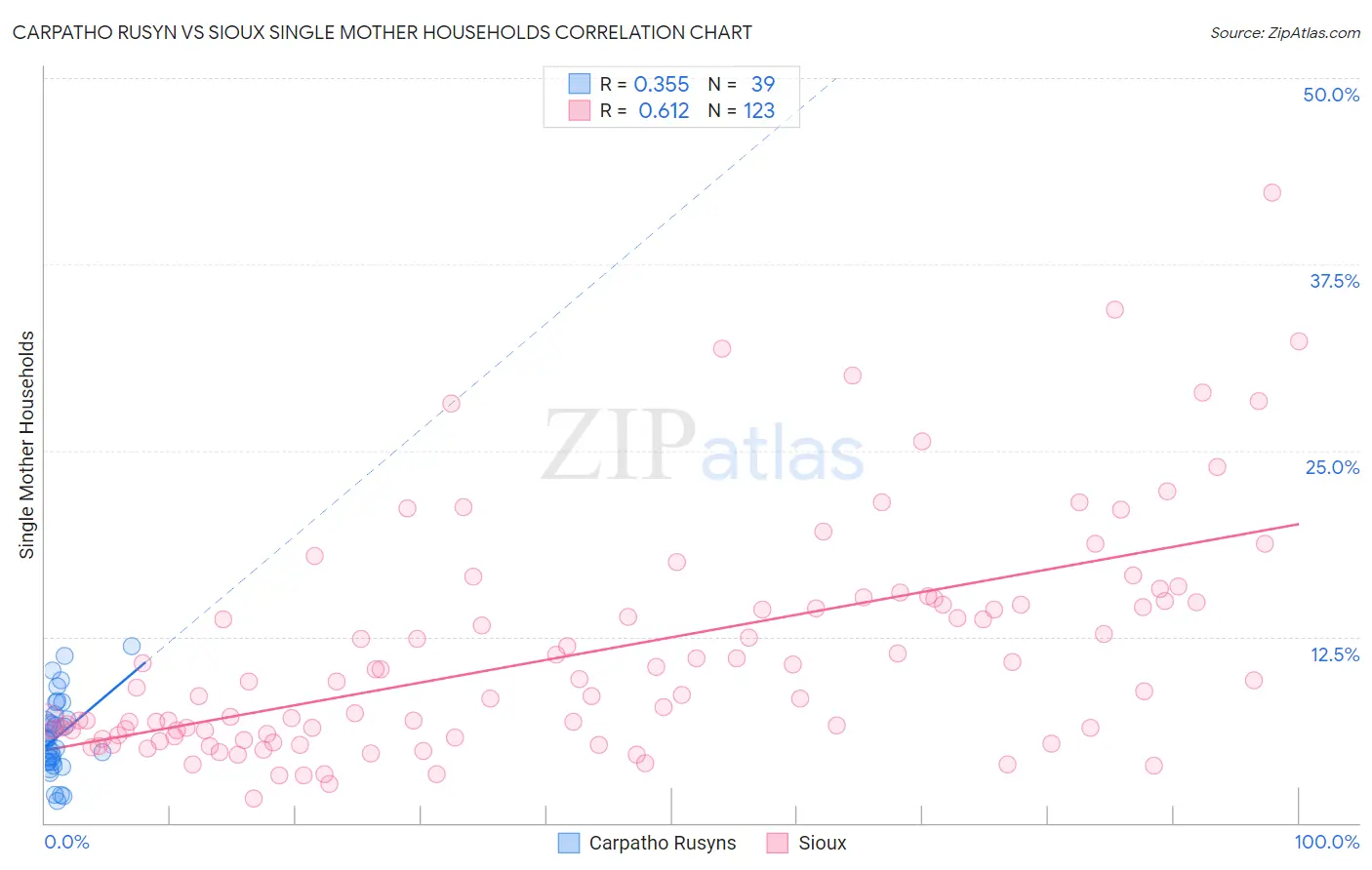 Carpatho Rusyn vs Sioux Single Mother Households