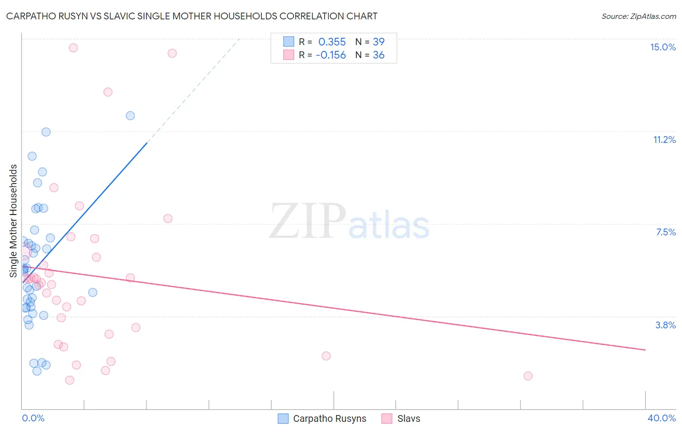 Carpatho Rusyn vs Slavic Single Mother Households