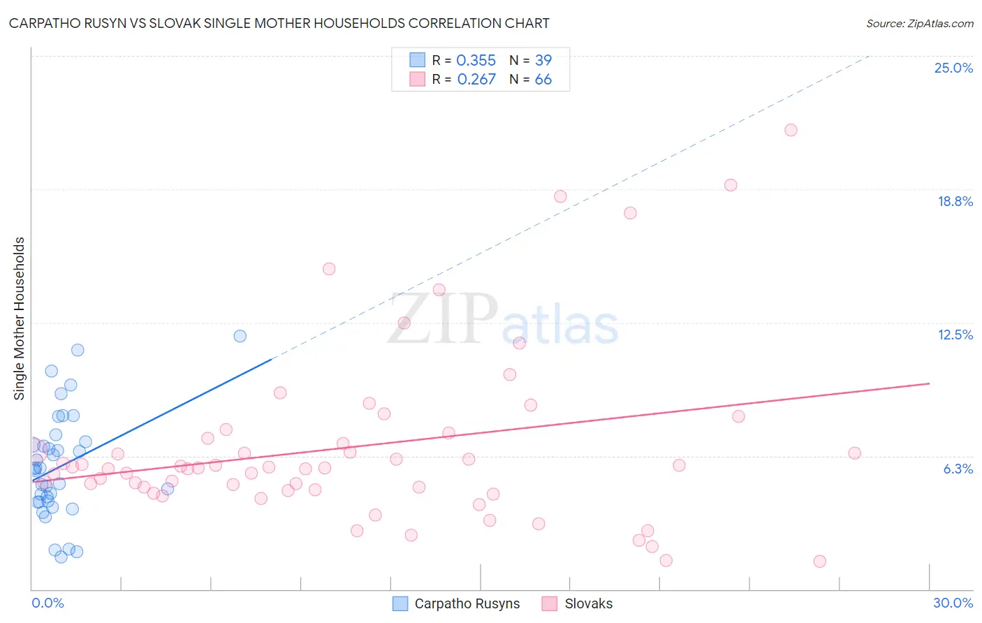 Carpatho Rusyn vs Slovak Single Mother Households