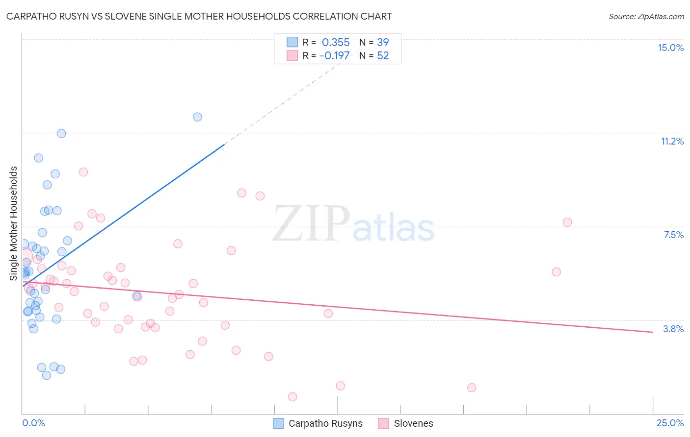 Carpatho Rusyn vs Slovene Single Mother Households