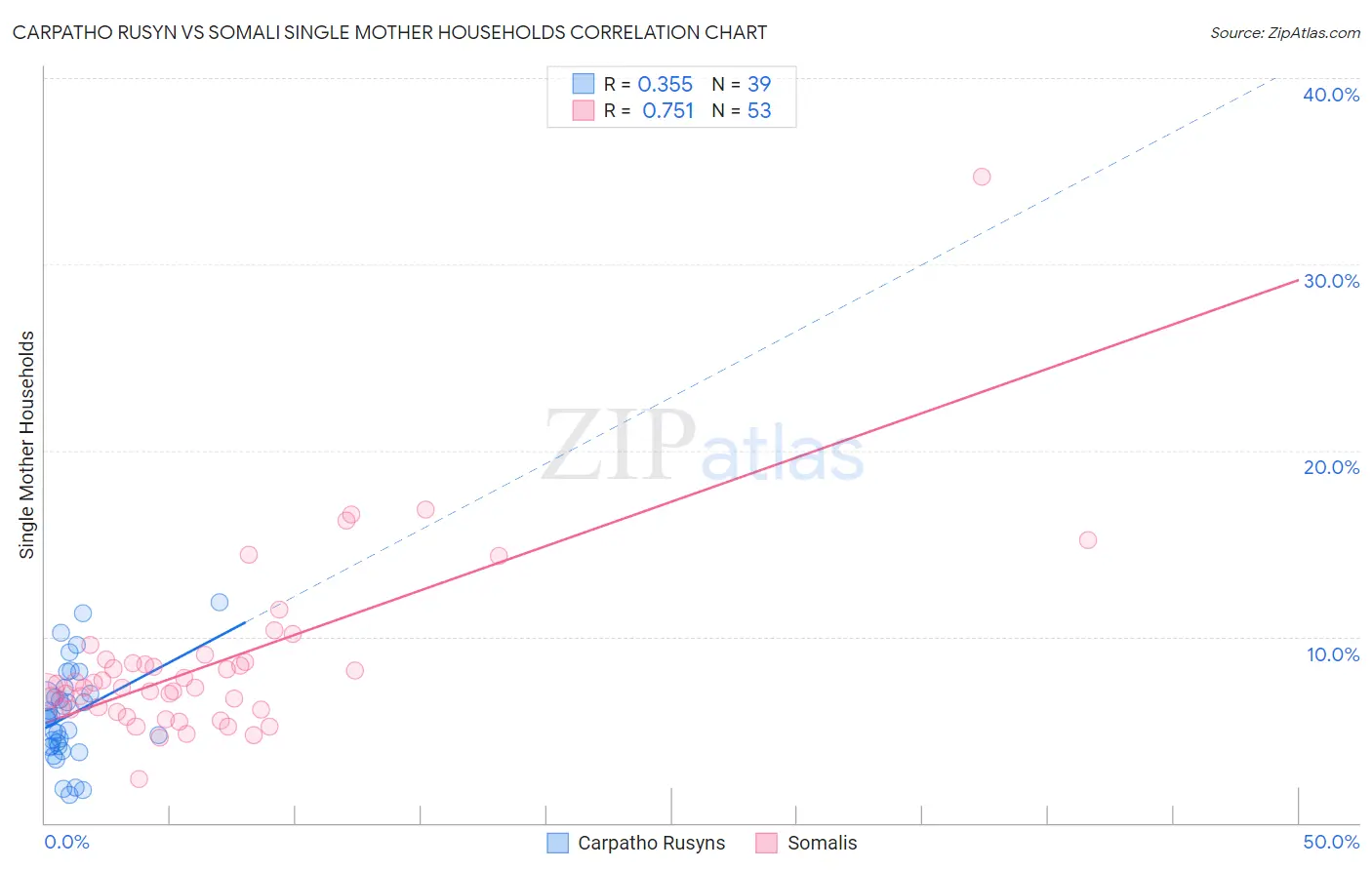 Carpatho Rusyn vs Somali Single Mother Households
