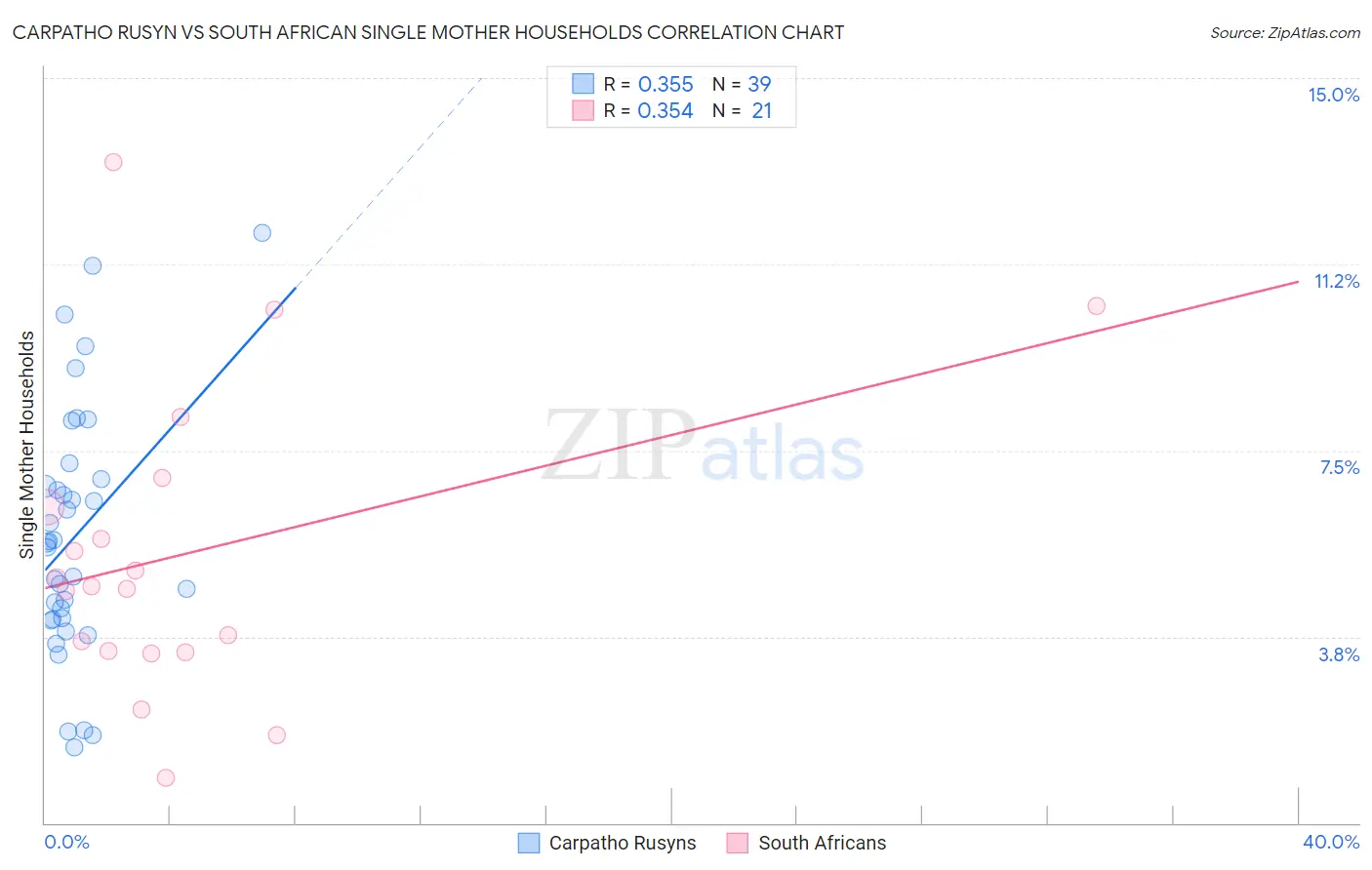 Carpatho Rusyn vs South African Single Mother Households