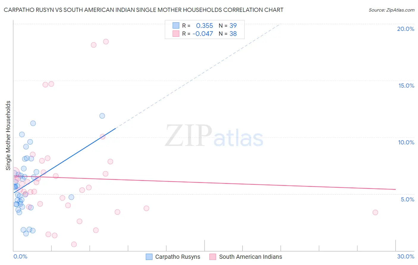 Carpatho Rusyn vs South American Indian Single Mother Households