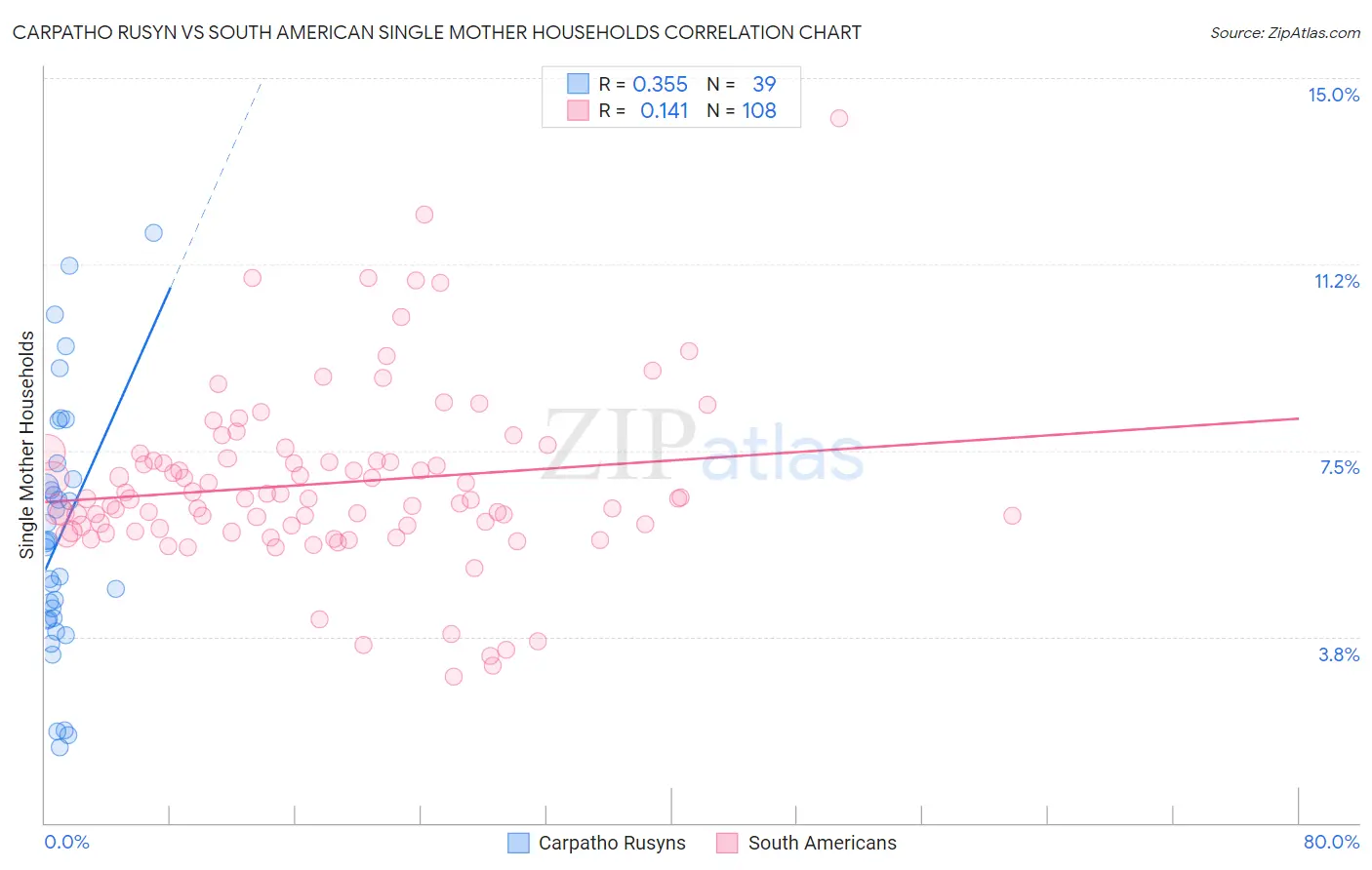 Carpatho Rusyn vs South American Single Mother Households