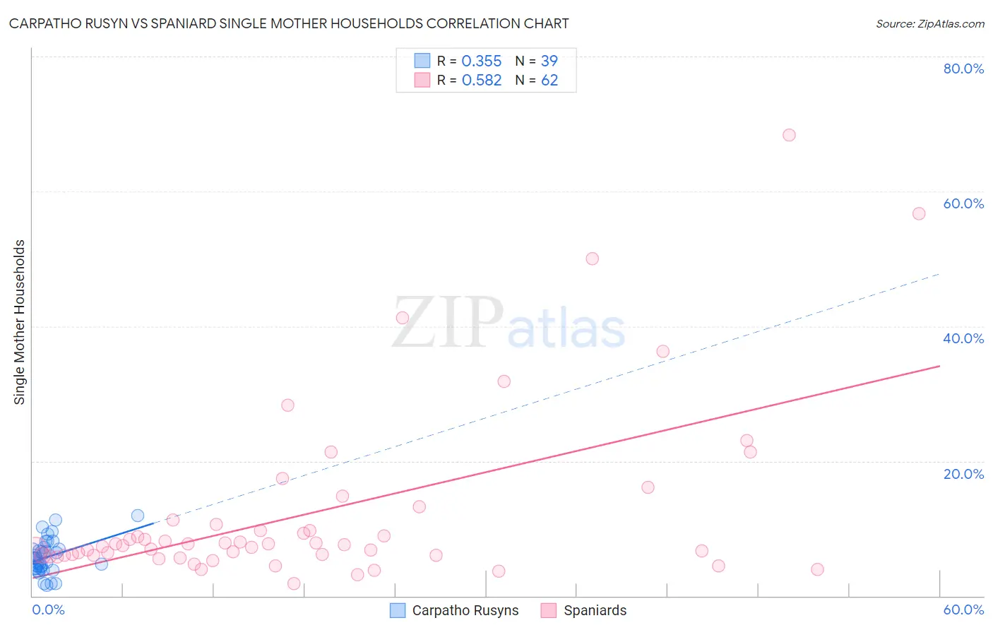 Carpatho Rusyn vs Spaniard Single Mother Households