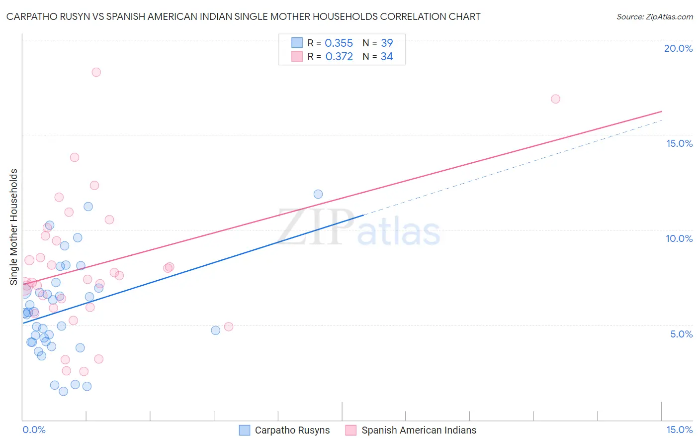Carpatho Rusyn vs Spanish American Indian Single Mother Households