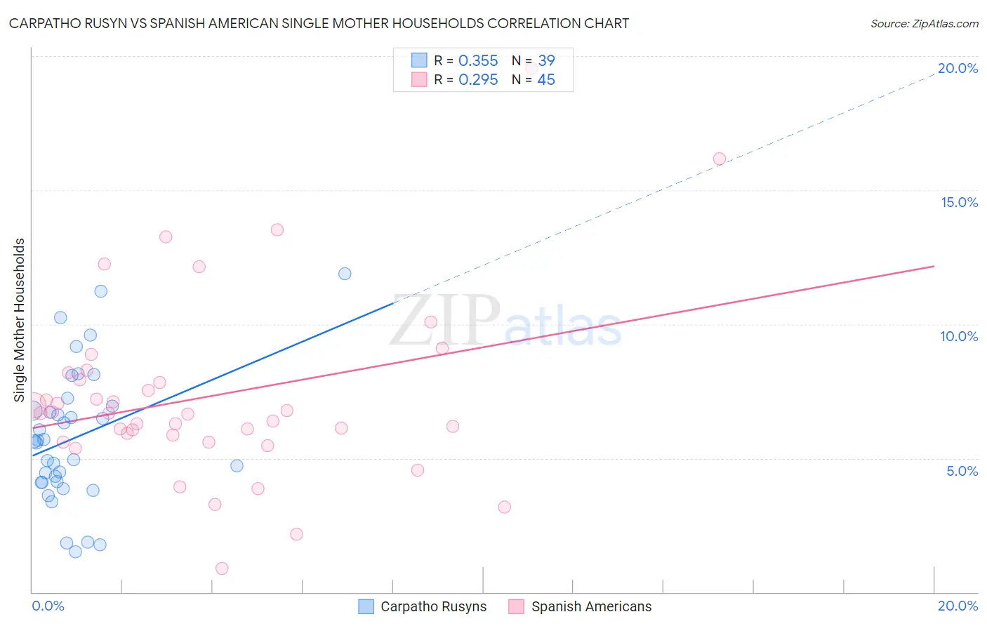 Carpatho Rusyn vs Spanish American Single Mother Households