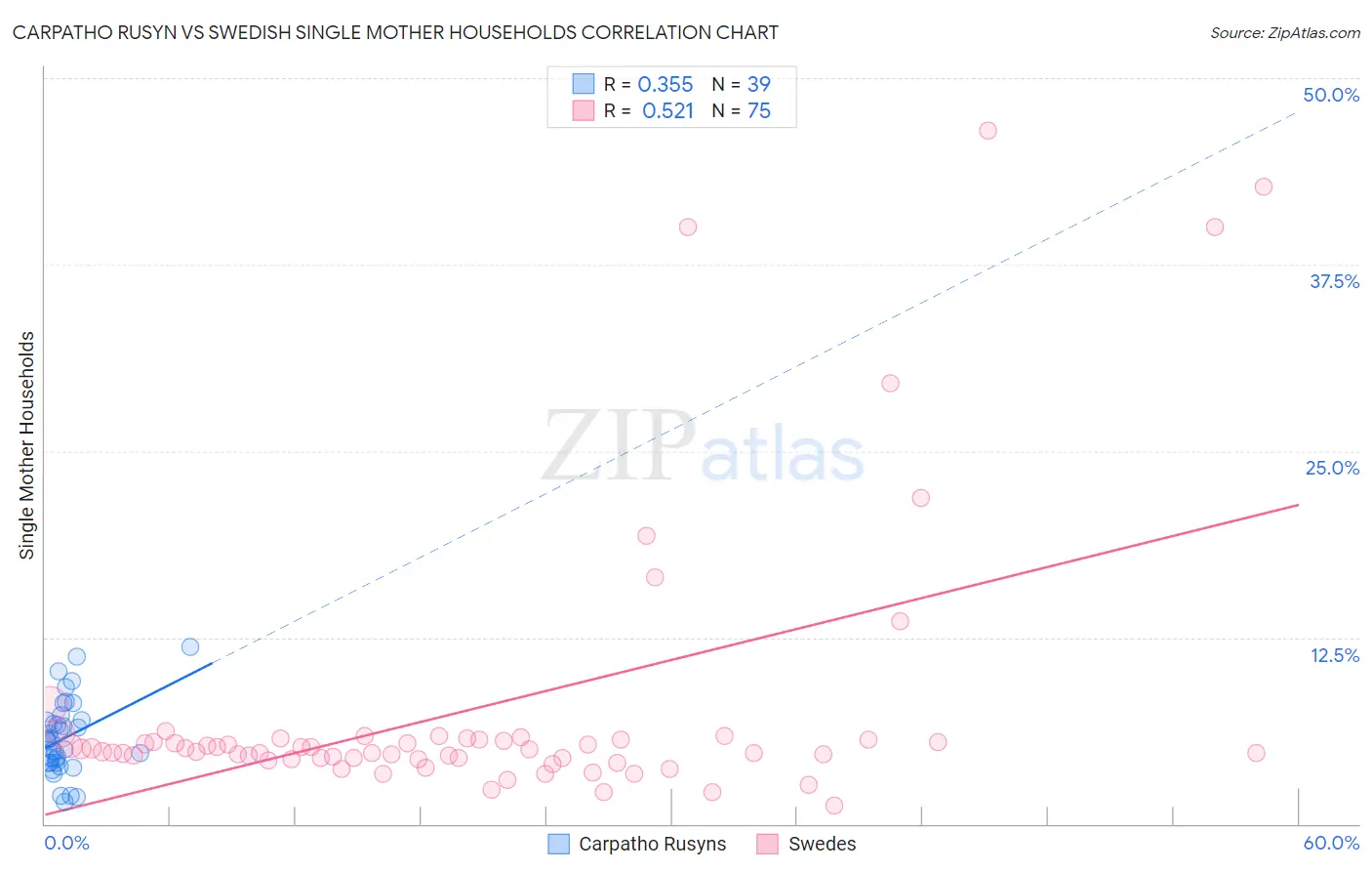 Carpatho Rusyn vs Swedish Single Mother Households