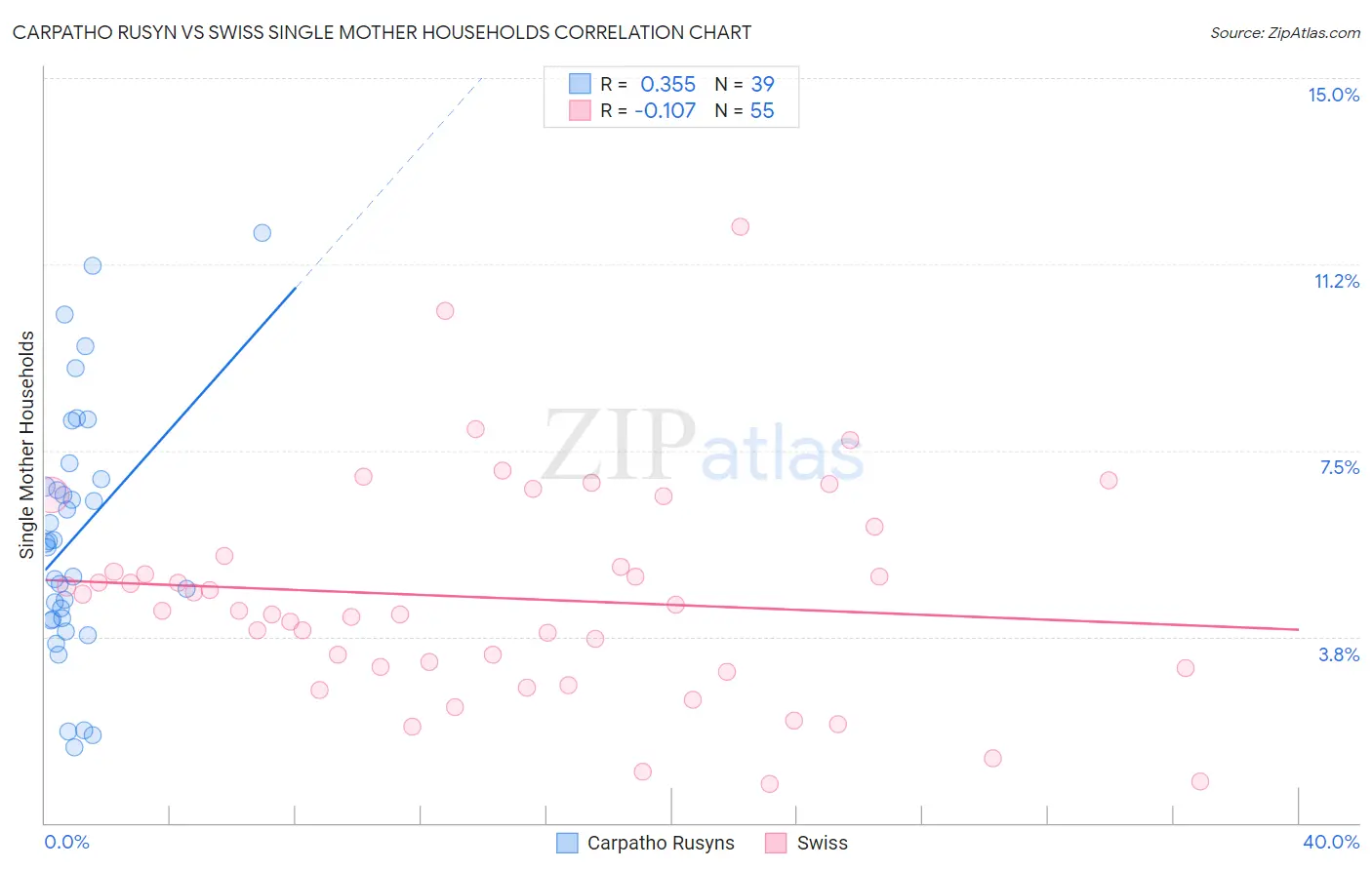 Carpatho Rusyn vs Swiss Single Mother Households