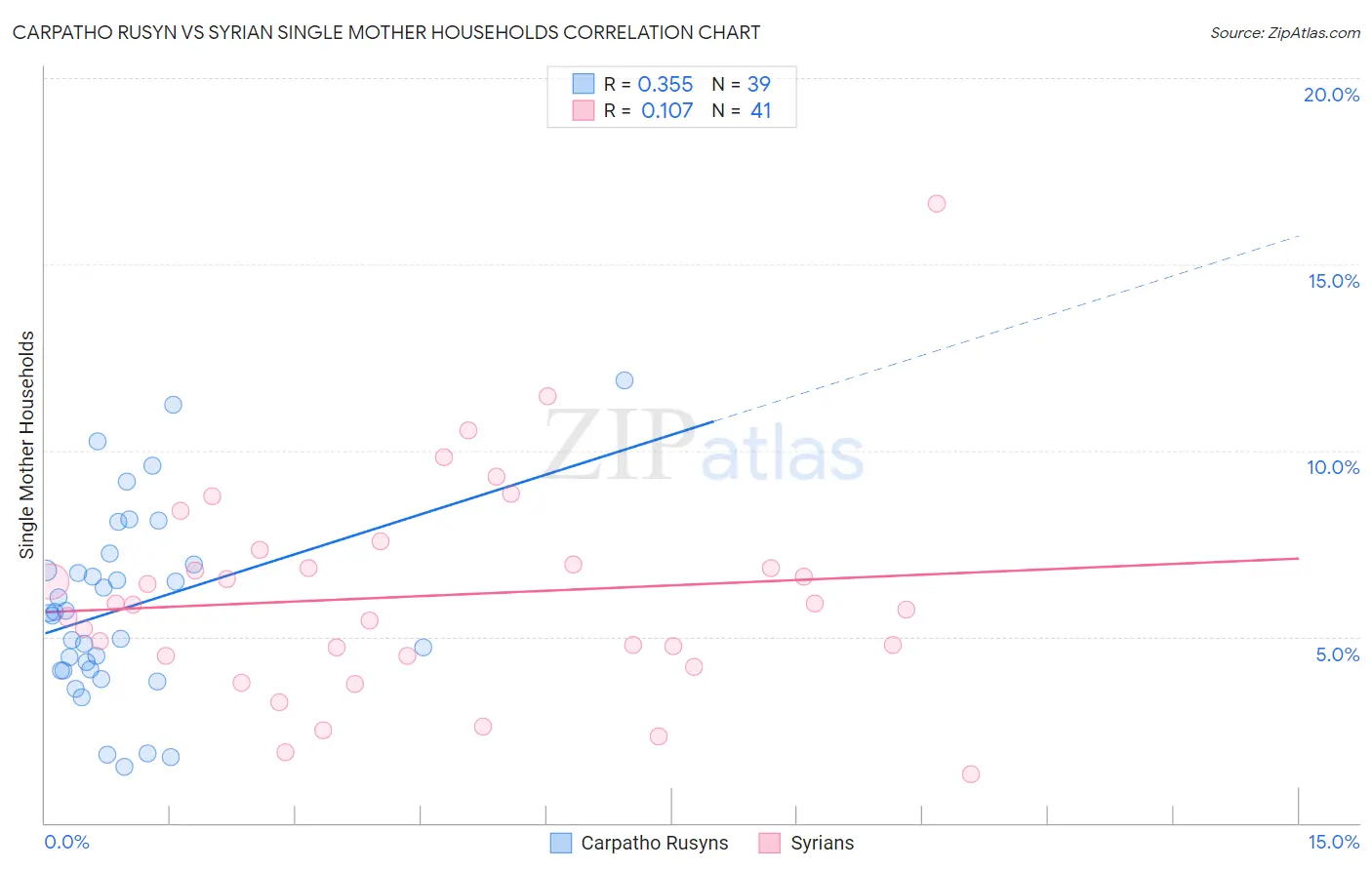 Carpatho Rusyn vs Syrian Single Mother Households