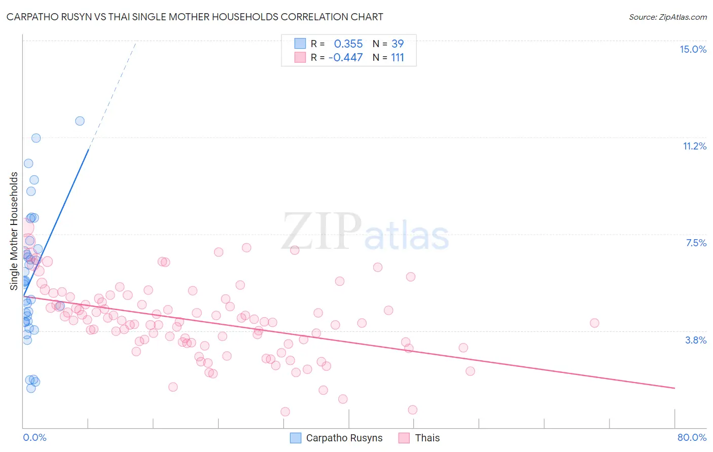 Carpatho Rusyn vs Thai Single Mother Households