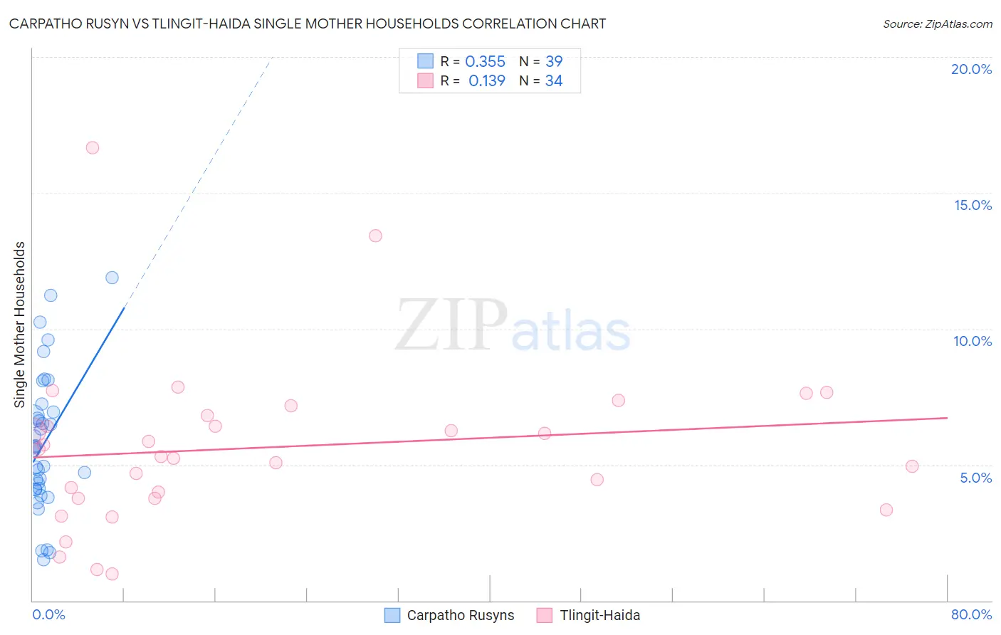 Carpatho Rusyn vs Tlingit-Haida Single Mother Households