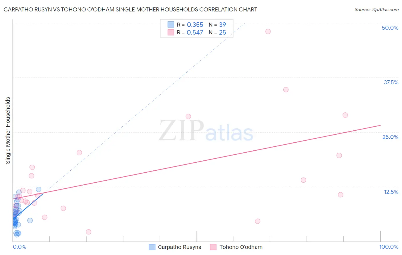 Carpatho Rusyn vs Tohono O'odham Single Mother Households