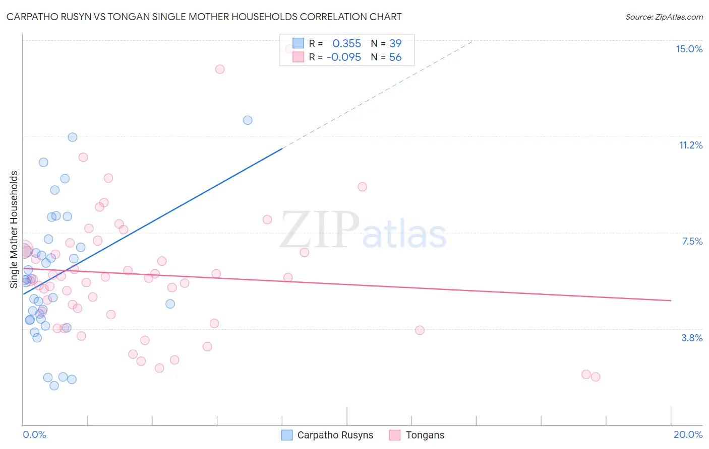 Carpatho Rusyn vs Tongan Single Mother Households