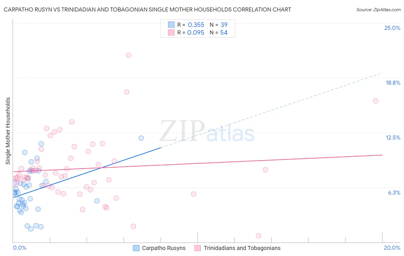 Carpatho Rusyn vs Trinidadian and Tobagonian Single Mother Households