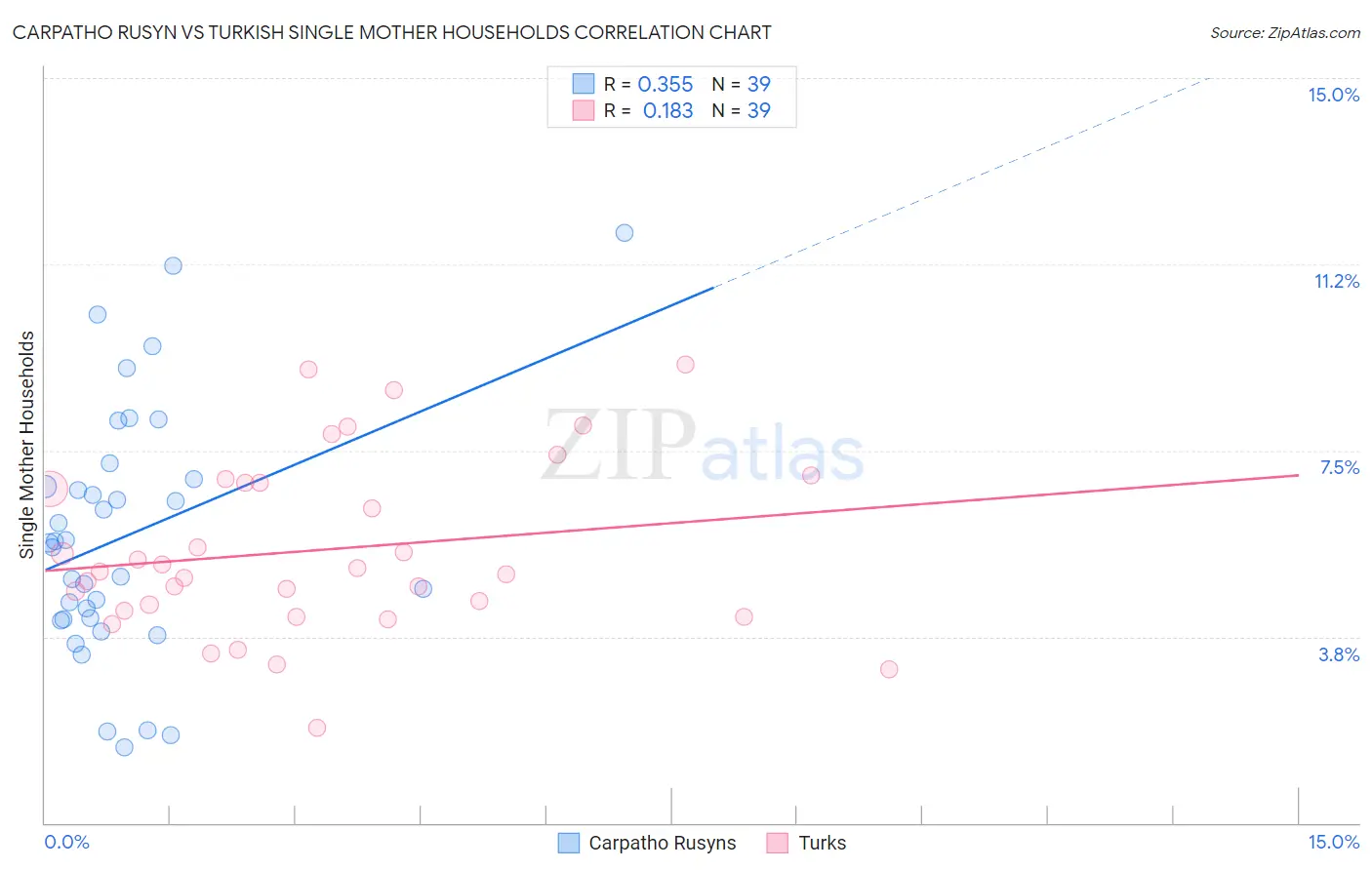 Carpatho Rusyn vs Turkish Single Mother Households