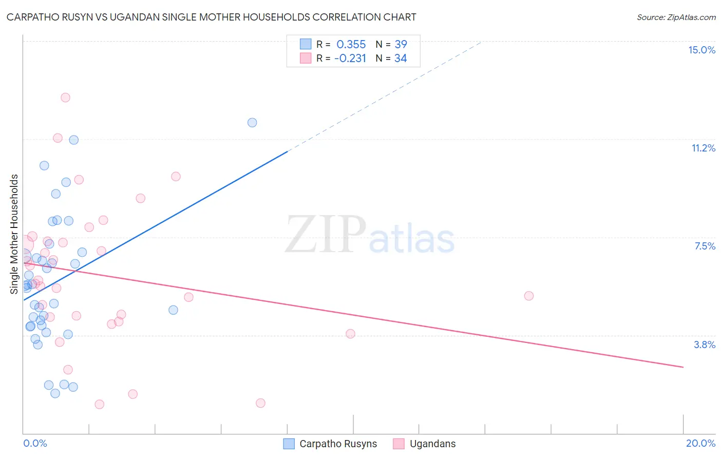 Carpatho Rusyn vs Ugandan Single Mother Households