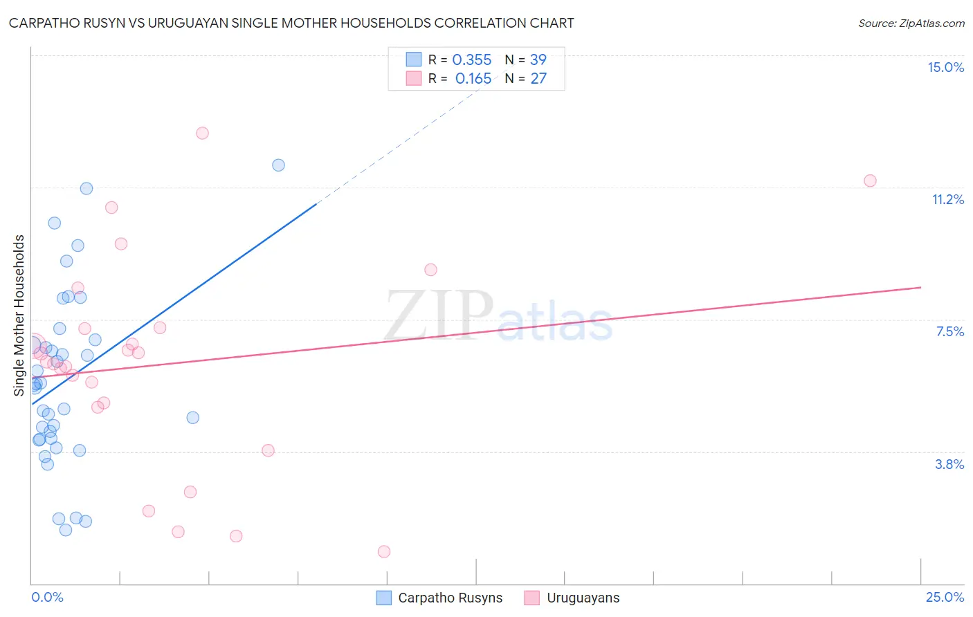 Carpatho Rusyn vs Uruguayan Single Mother Households