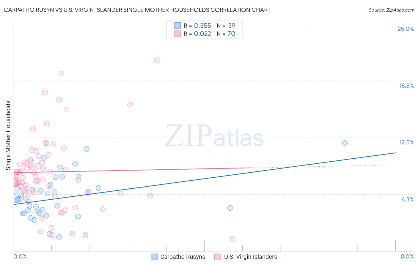 Carpatho Rusyn vs U.S. Virgin Islander Single Mother Households