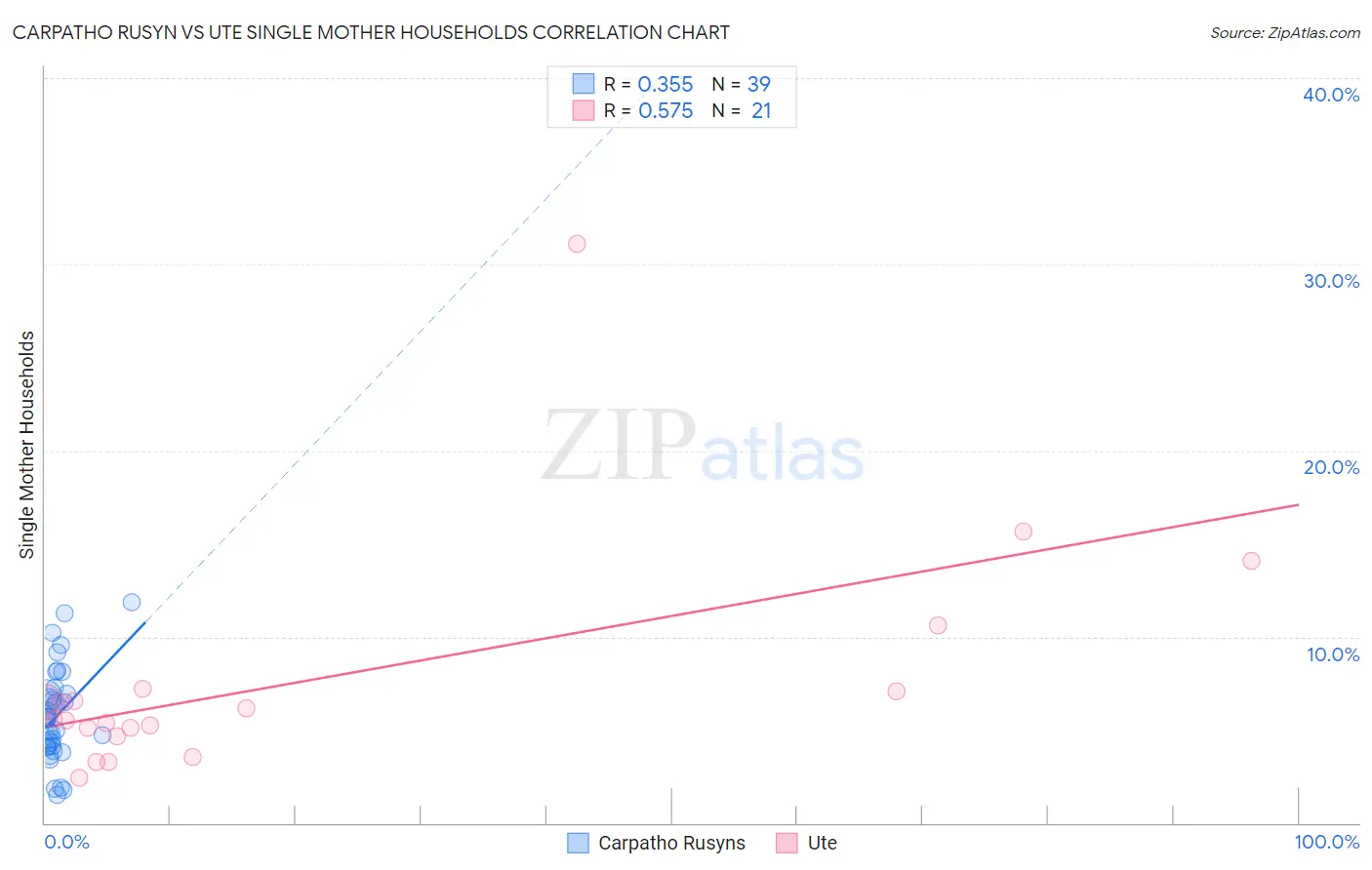Carpatho Rusyn vs Ute Single Mother Households