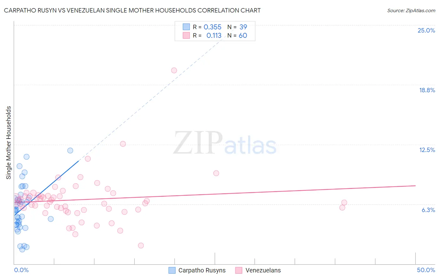 Carpatho Rusyn vs Venezuelan Single Mother Households