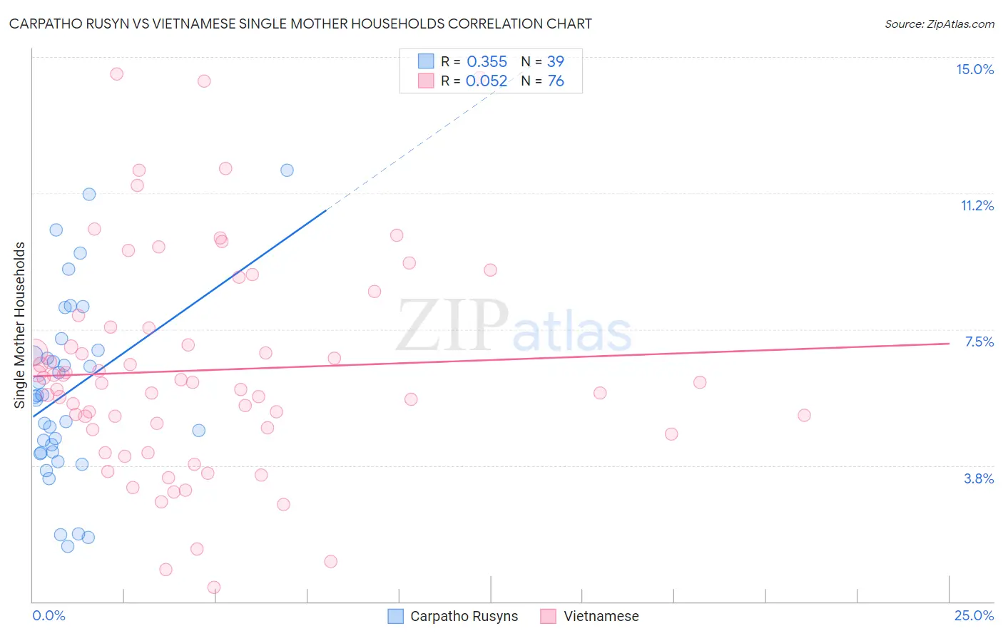 Carpatho Rusyn vs Vietnamese Single Mother Households