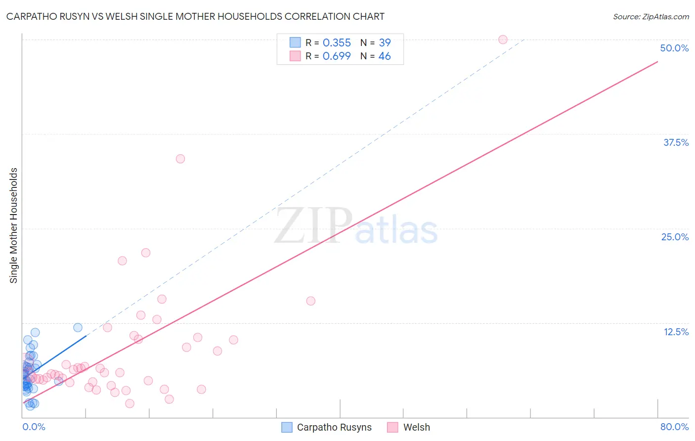 Carpatho Rusyn vs Welsh Single Mother Households