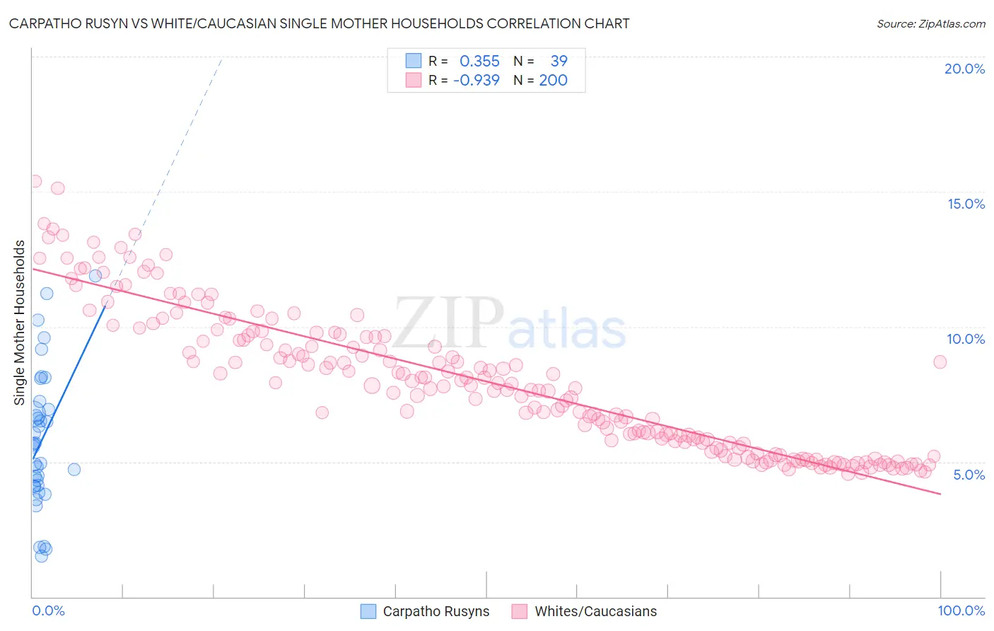 Carpatho Rusyn vs White/Caucasian Single Mother Households