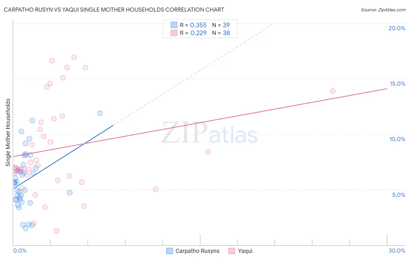 Carpatho Rusyn vs Yaqui Single Mother Households