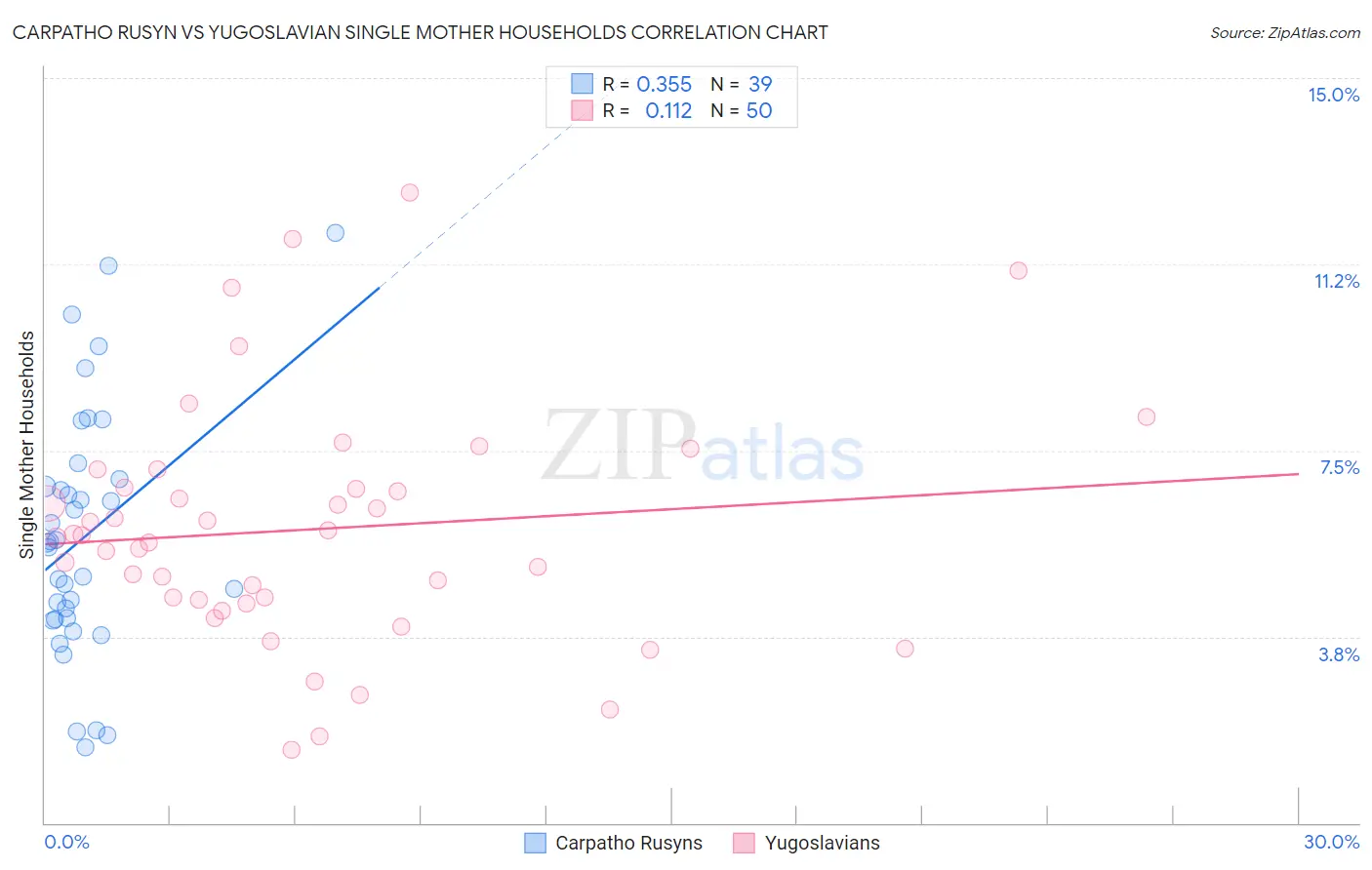 Carpatho Rusyn vs Yugoslavian Single Mother Households