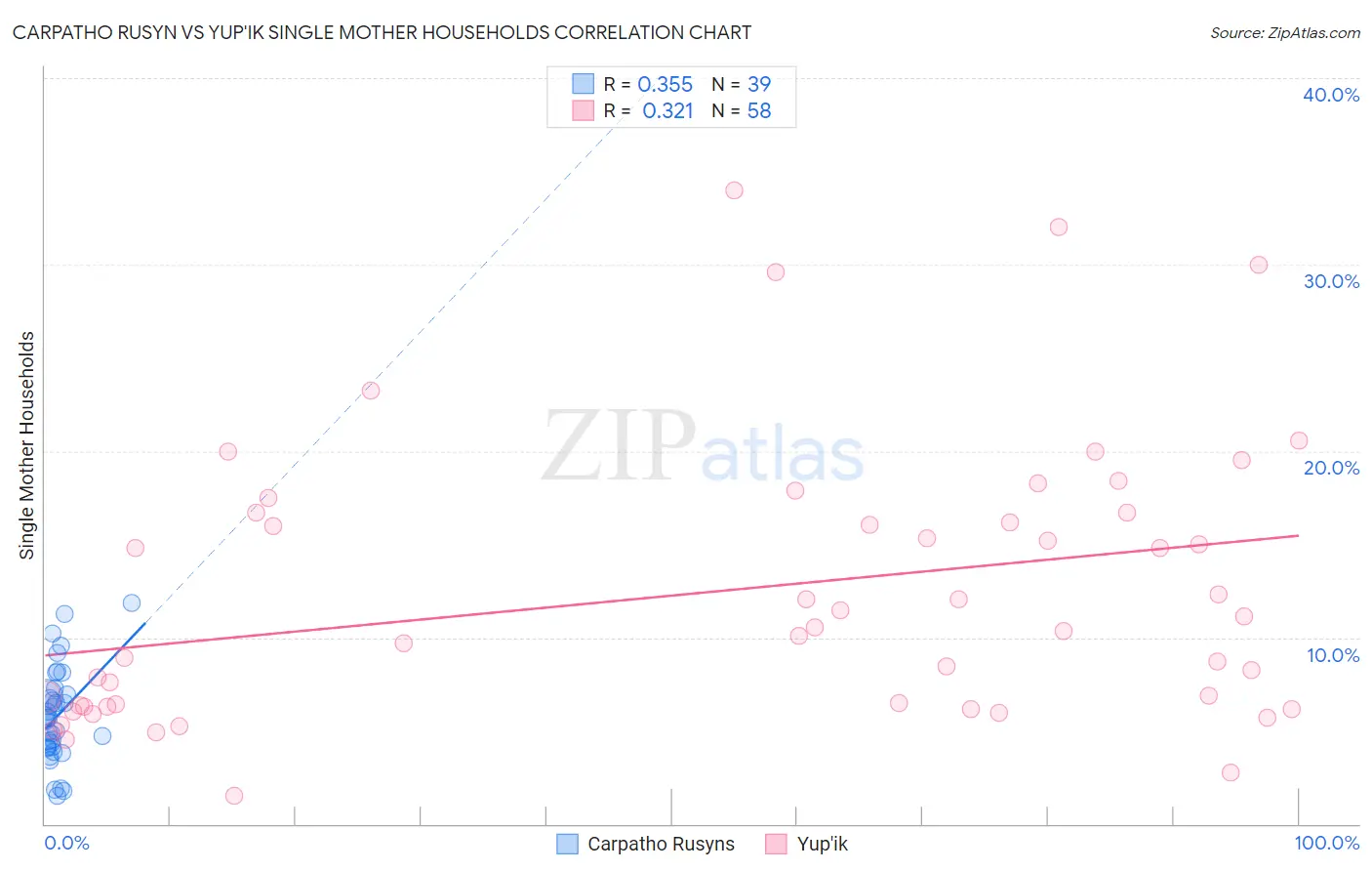 Carpatho Rusyn vs Yup'ik Single Mother Households