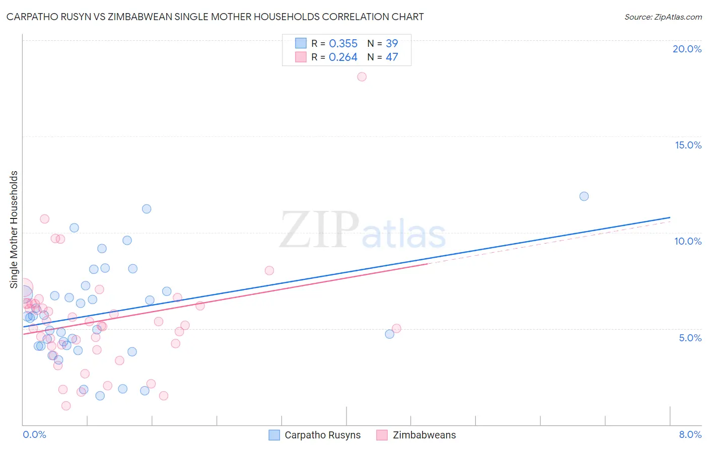 Carpatho Rusyn vs Zimbabwean Single Mother Households