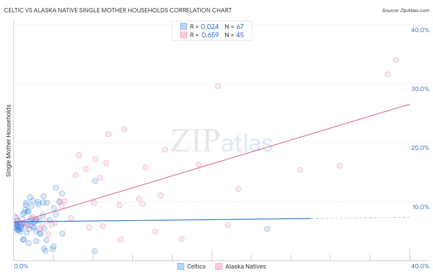 Celtic vs Alaska Native Single Mother Households