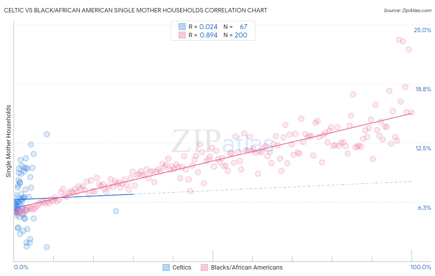 Celtic vs Black/African American Single Mother Households