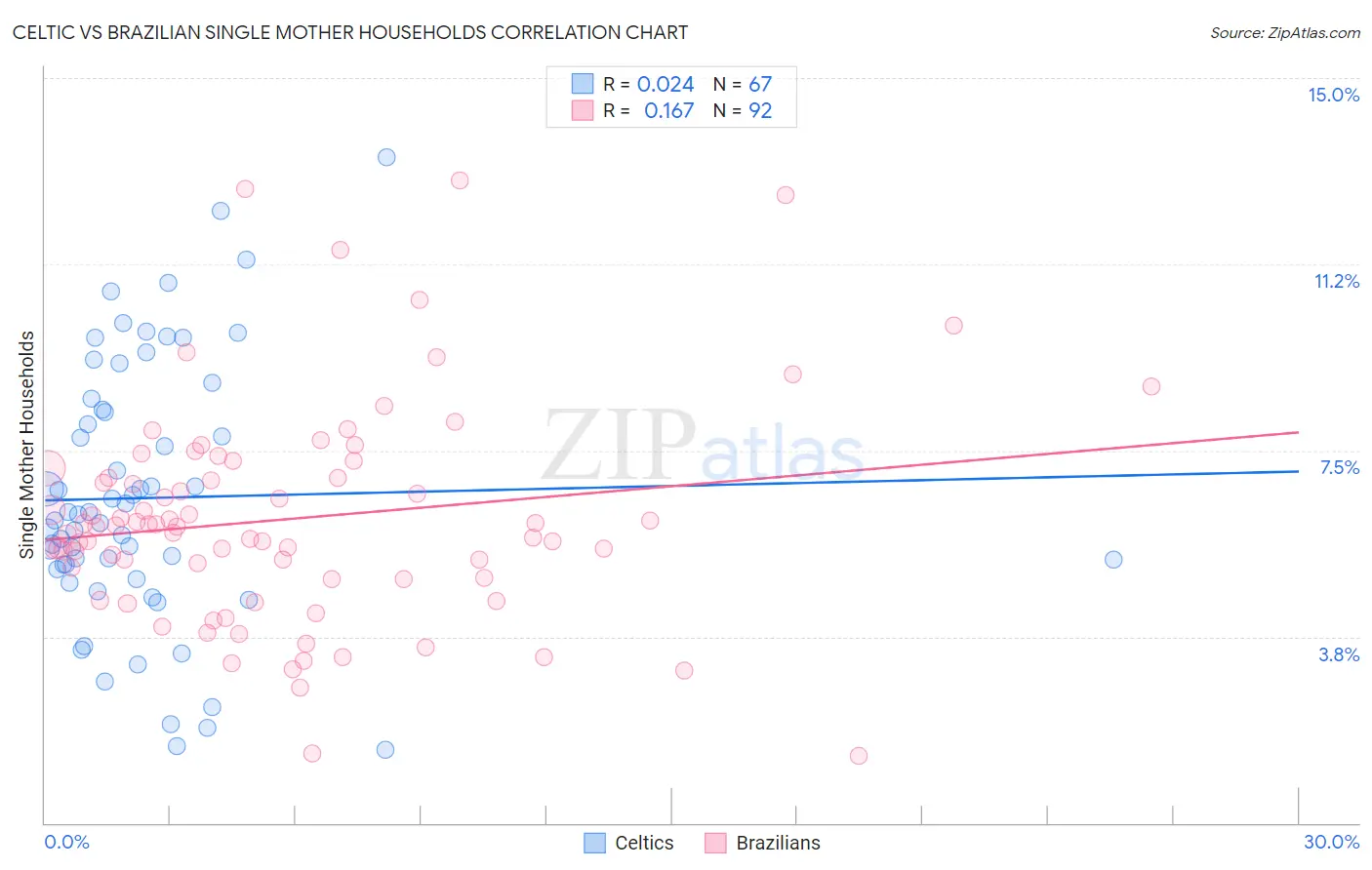 Celtic vs Brazilian Single Mother Households
