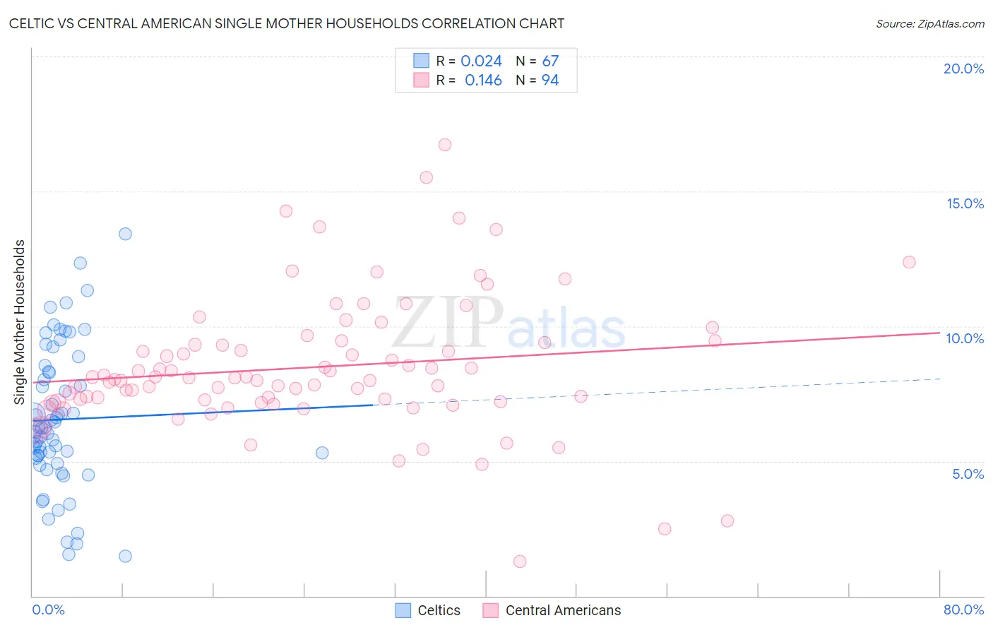 Celtic vs Central American Single Mother Households