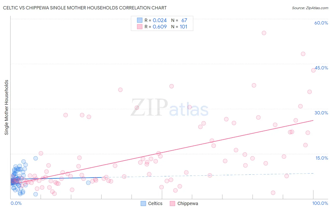 Celtic vs Chippewa Single Mother Households