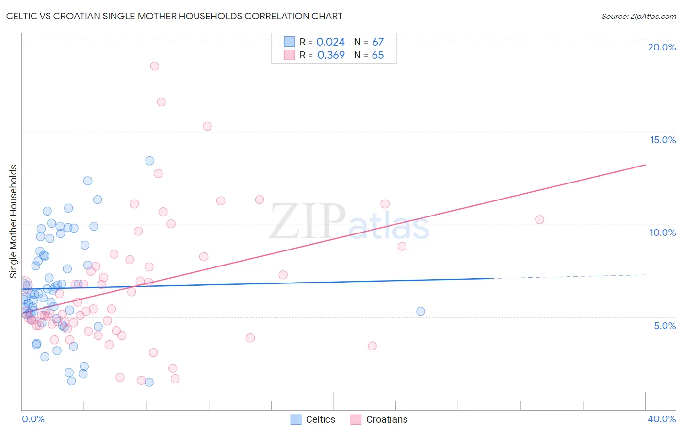 Celtic vs Croatian Single Mother Households