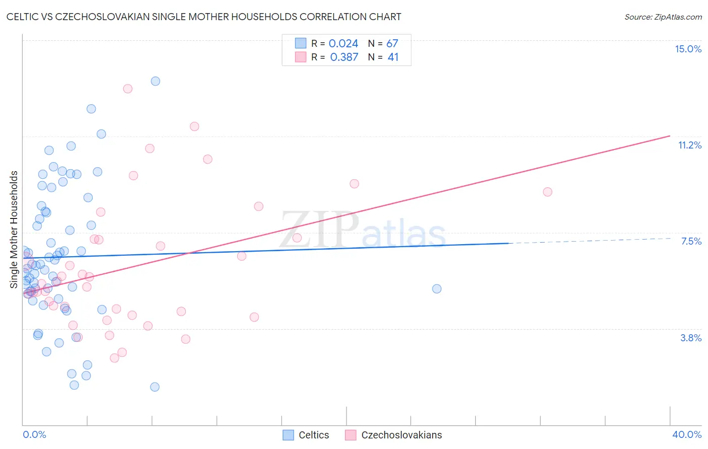Celtic vs Czechoslovakian Single Mother Households
