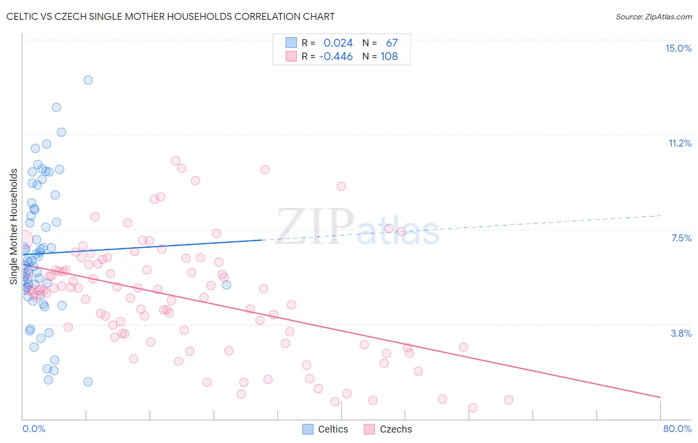 Celtic vs Czech Single Mother Households