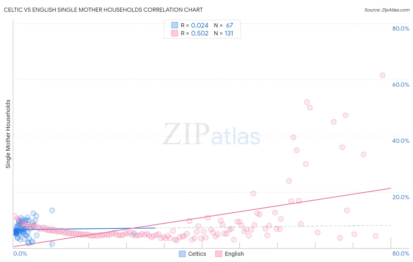 Celtic vs English Single Mother Households