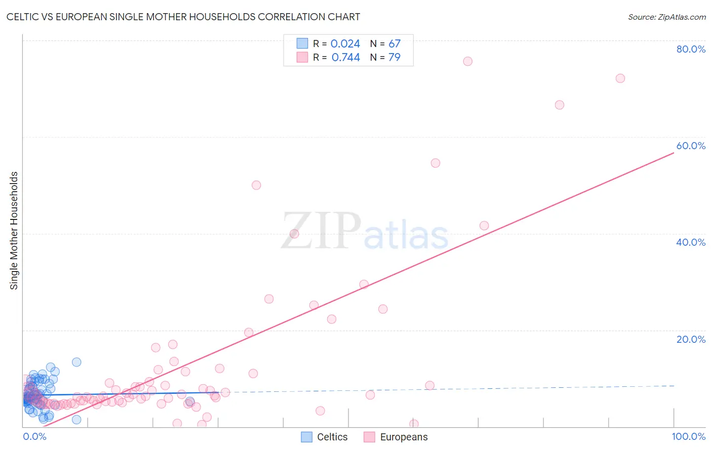 Celtic vs European Single Mother Households