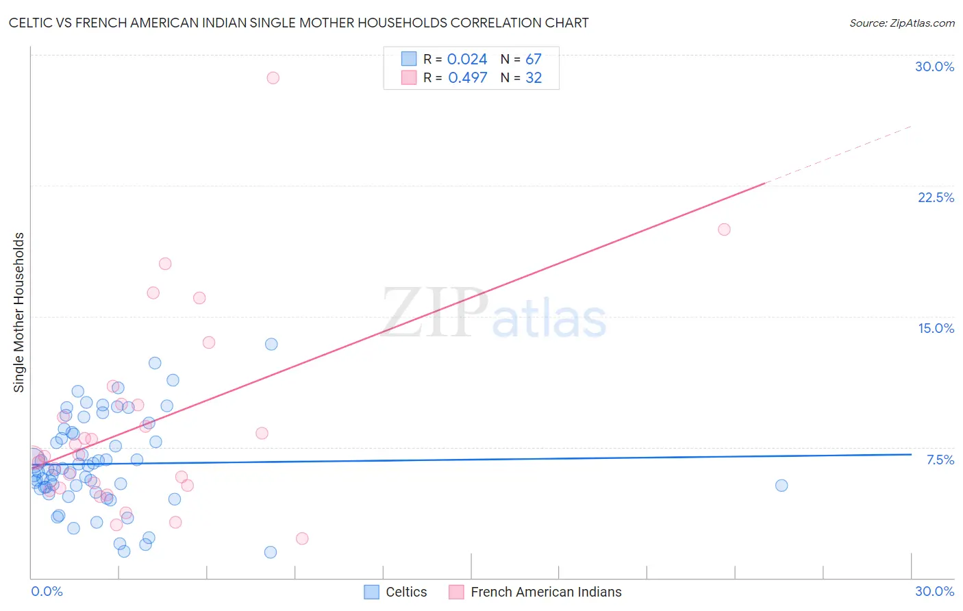 Celtic vs French American Indian Single Mother Households