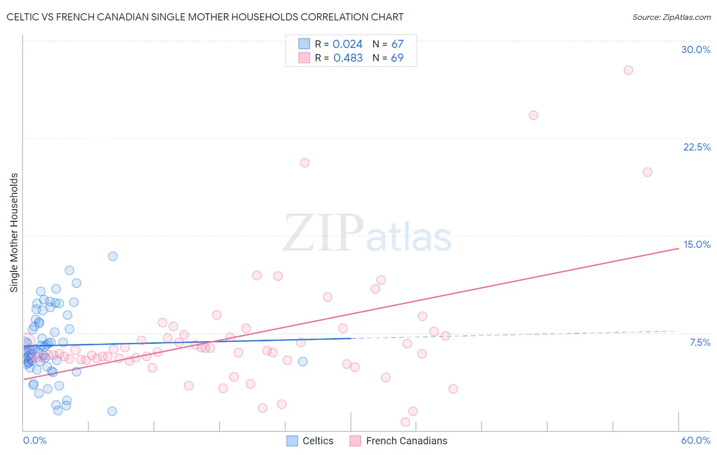 Celtic vs French Canadian Single Mother Households