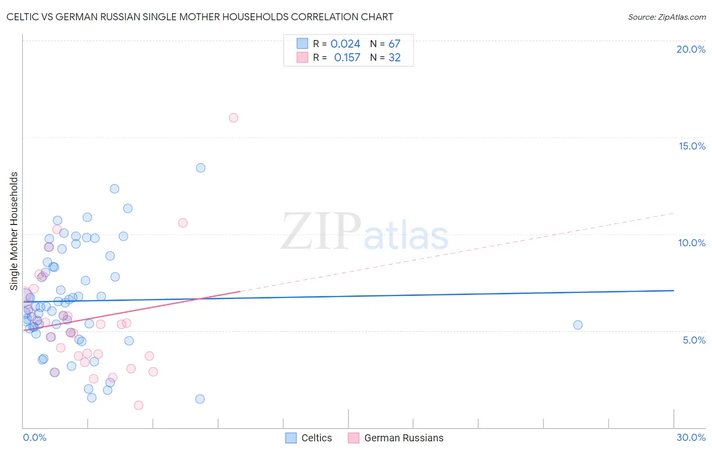 Celtic vs German Russian Single Mother Households