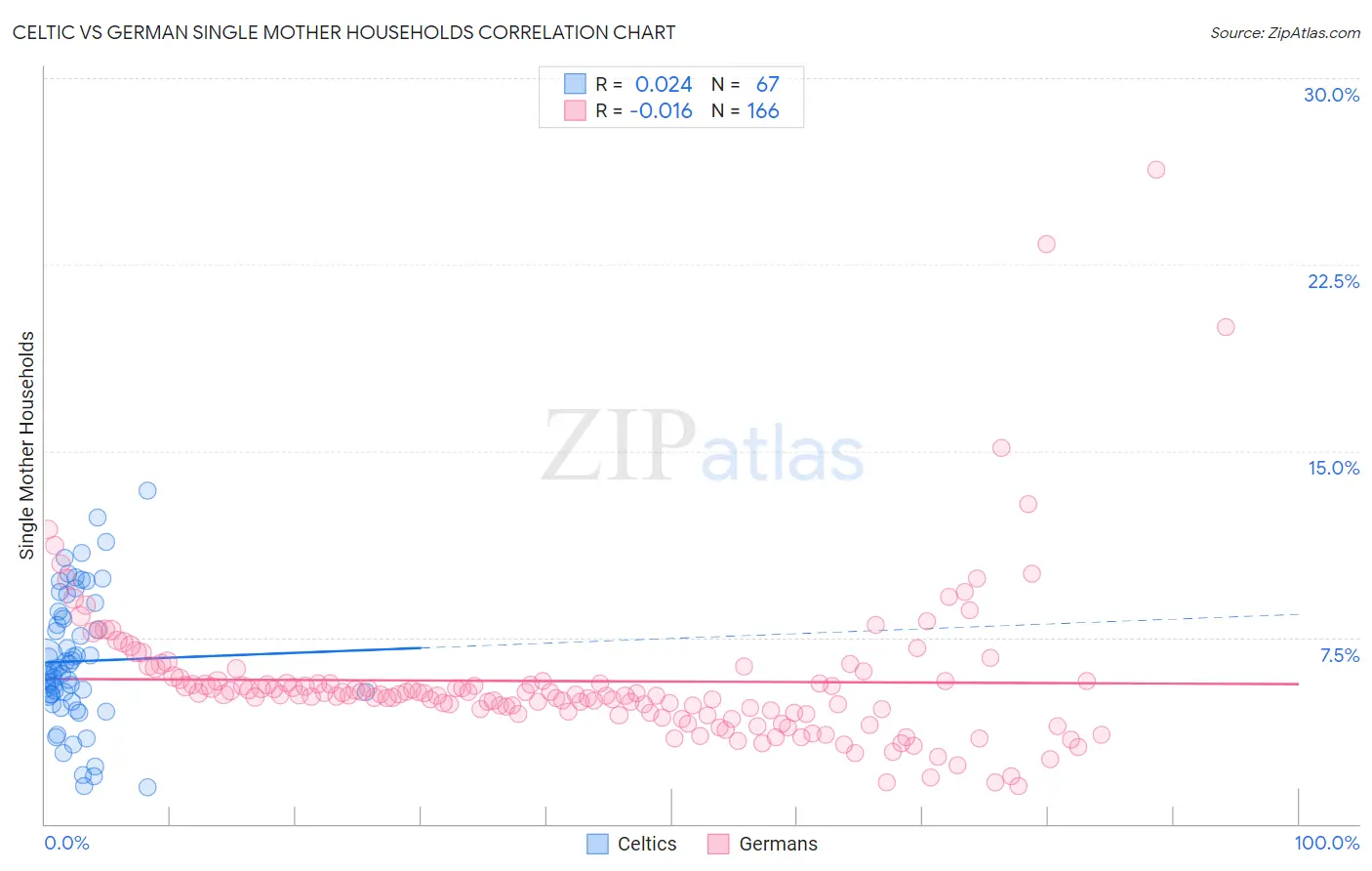 Celtic vs German Single Mother Households