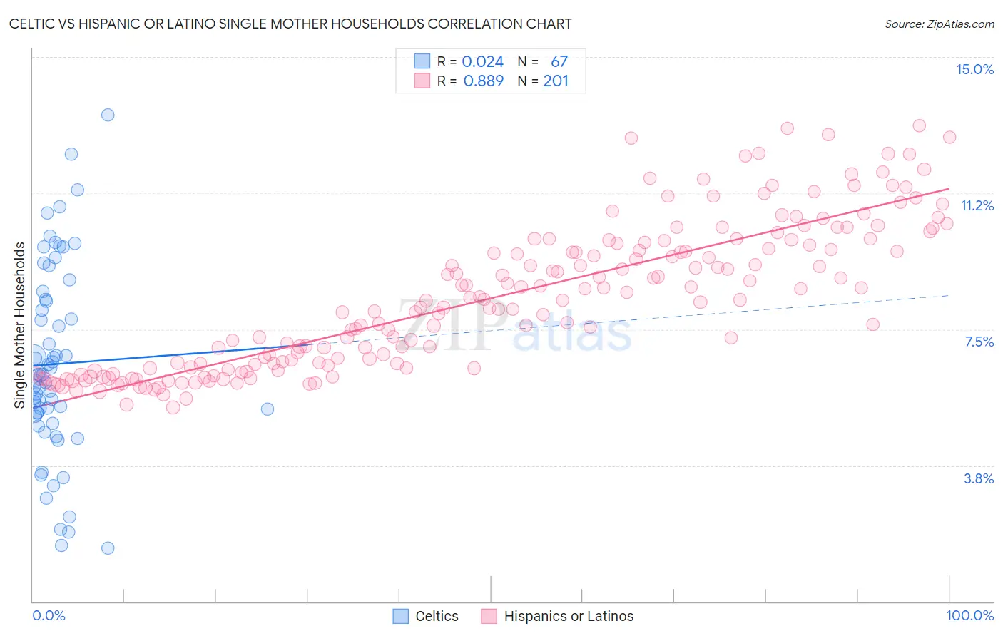 Celtic vs Hispanic or Latino Single Mother Households