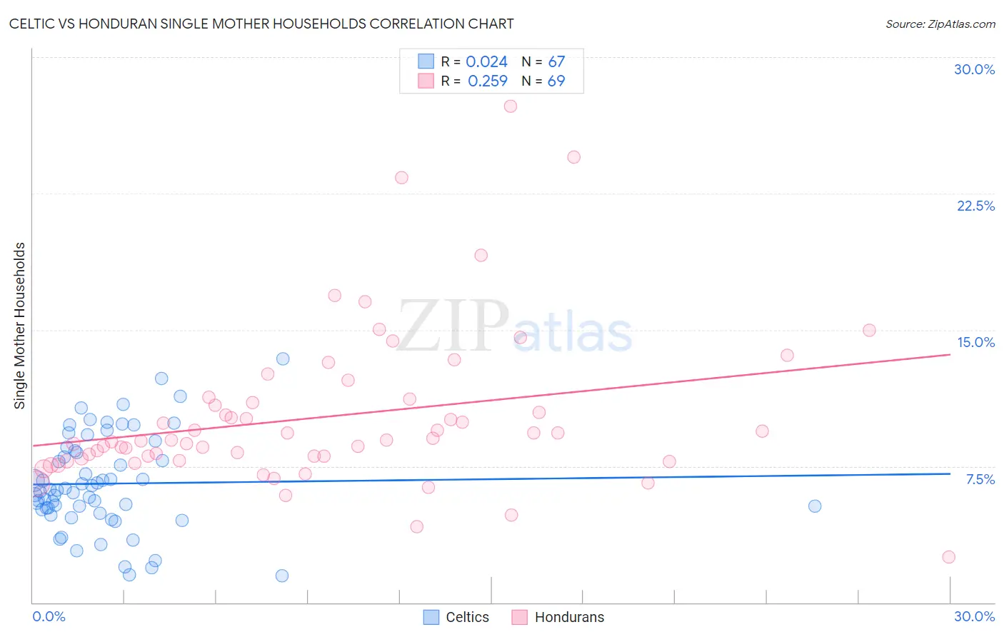 Celtic vs Honduran Single Mother Households